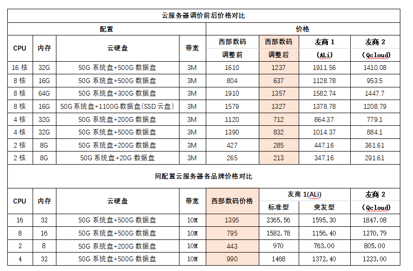 西部数码云服务器降价了，下调幅度高达40%！